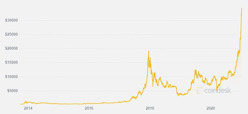 Bitcoin consistent growth